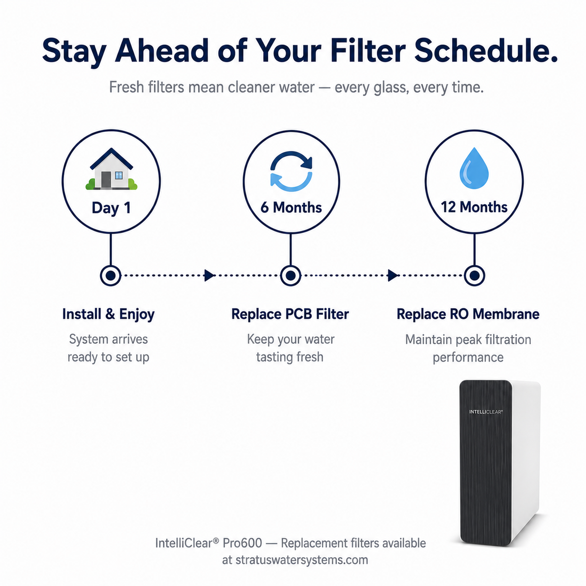 IntelliClear® Pro600 filter schedule graphic