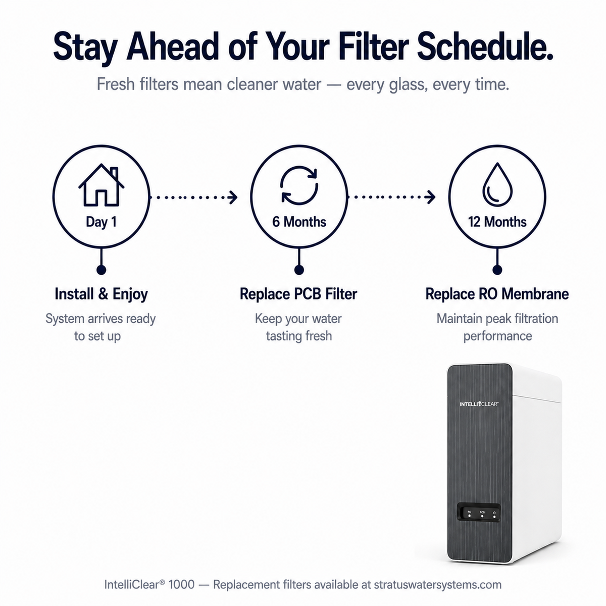 Water filtration system with filter replacement schedule on a white background