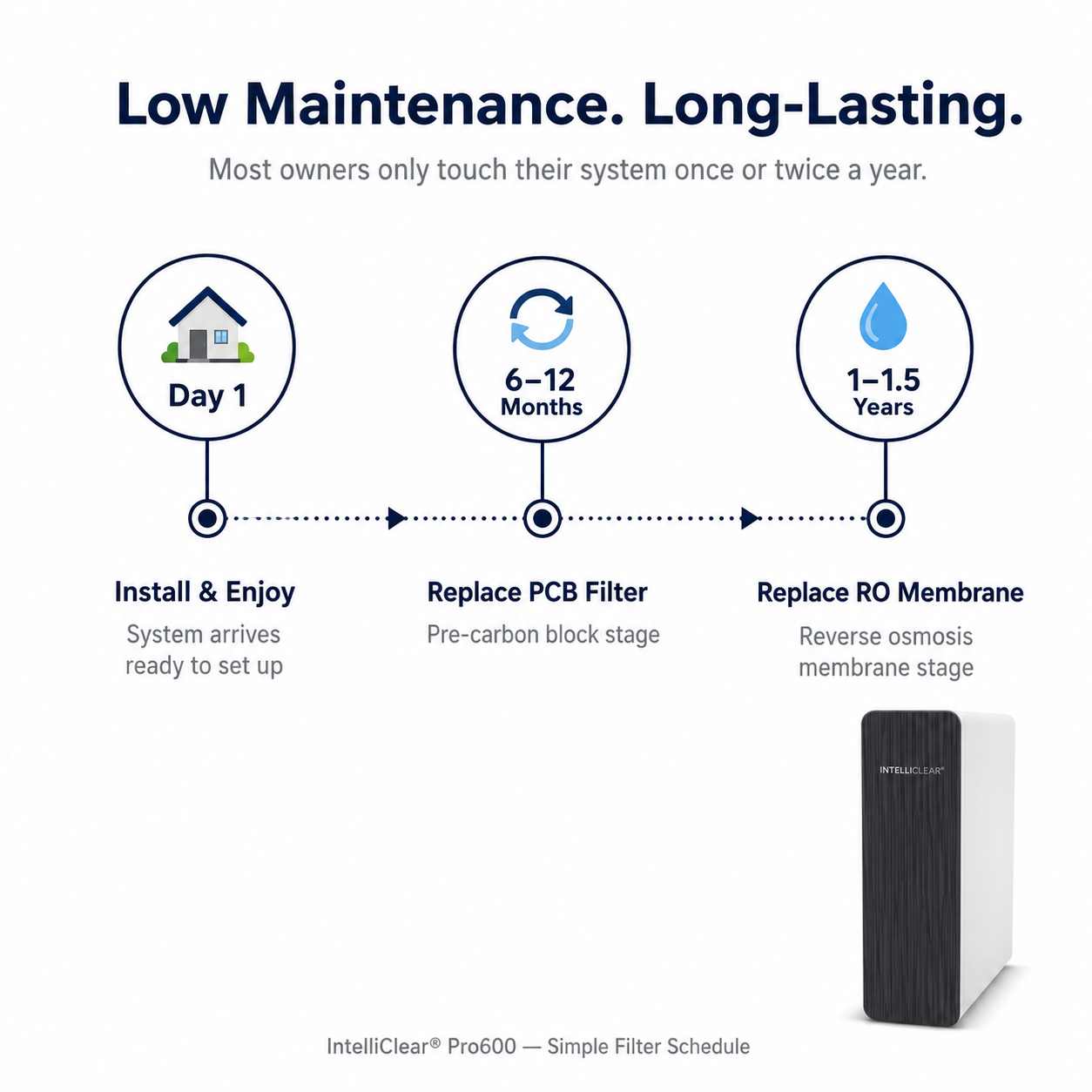 IntelliClear® Pro600 – Tankless Reverse Osmosis System (600 GPD)