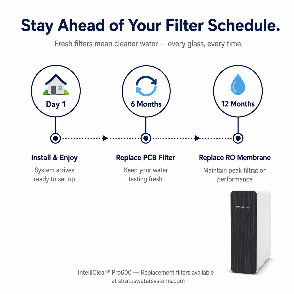 IntelliClear® Pro600 – Tankless Reverse Osmosis System (600 GPD)