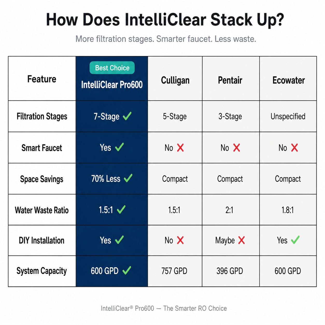 IntelliClear® Pro600 – Tankless Reverse Osmosis System (600 GPD)