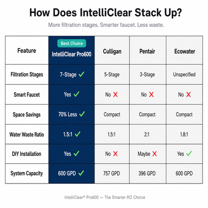 IntelliClear® Pro600 – Tankless Reverse Osmosis System (600 GPD)