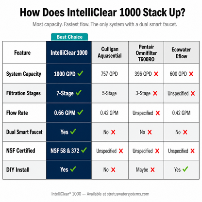 Comparison chart of IntelliClear 1000 water system features against competitors.