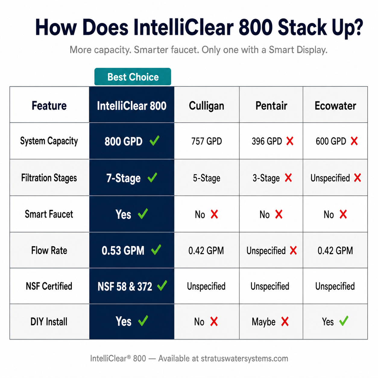 Comparison chart of IntelliClear 800 with Culligan, Pentair, and Ecowater on various features.