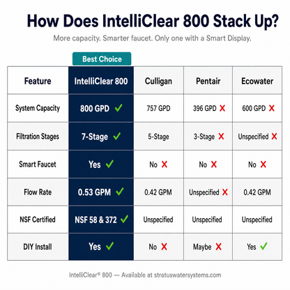 Comparison chart of IntelliClear 800 with Culligan, Pentair, and Ecowater on various features.