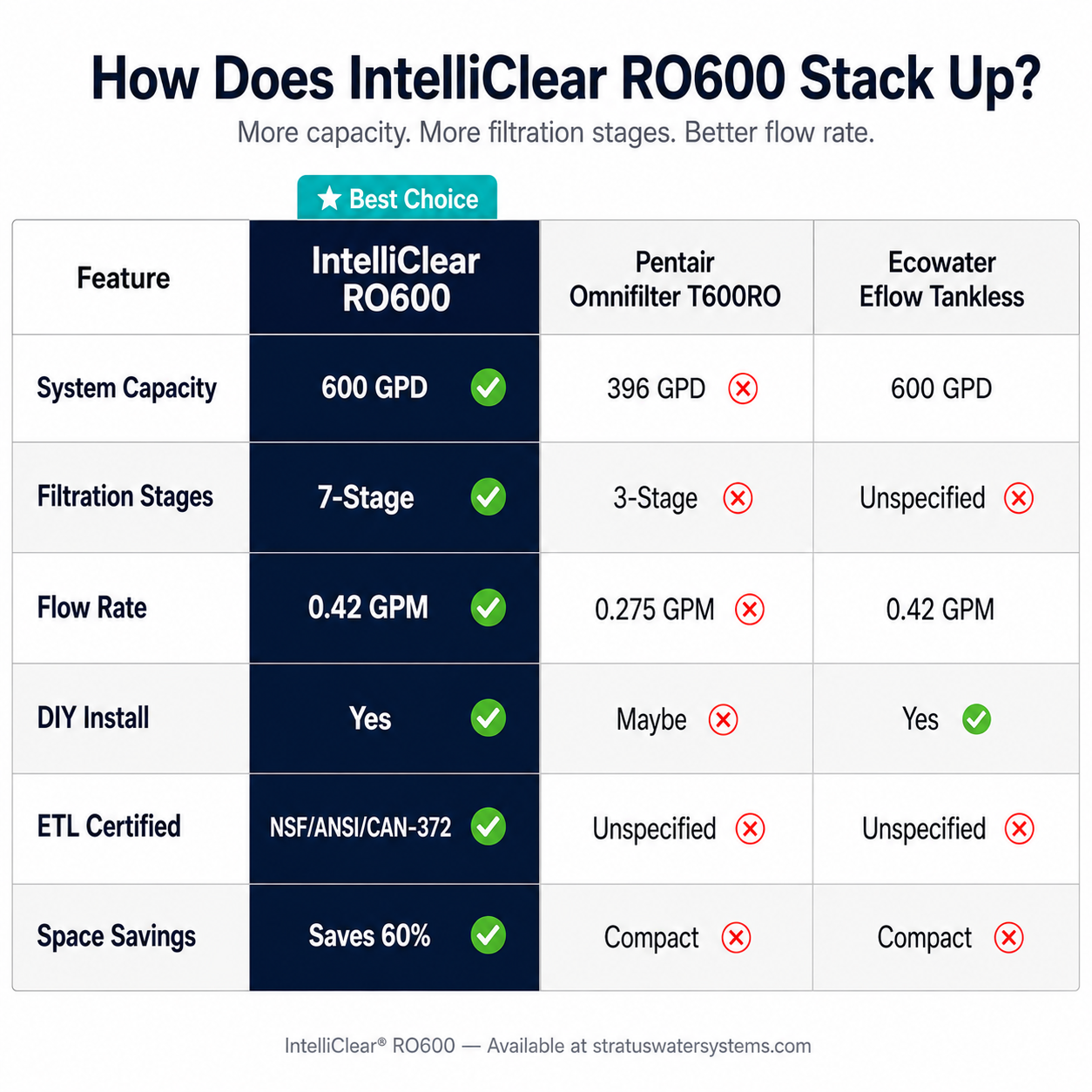 Comparison chart of IntelliClear RO600, Pentair OmniFilter T600RO, and Ecowater Eflow Tankless water filtration systems.