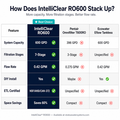 Comparison chart of IntelliClear RO600, Pentair OmniFilter T600RO, and Ecowater Eflow Tankless water filtration systems.