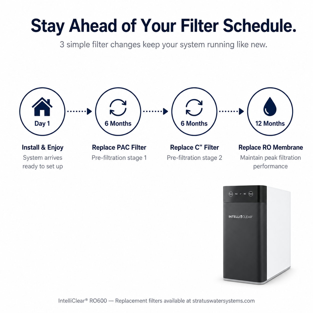 Diagram of filter replacement schedule for a water system with Intellichip RO600 unit.