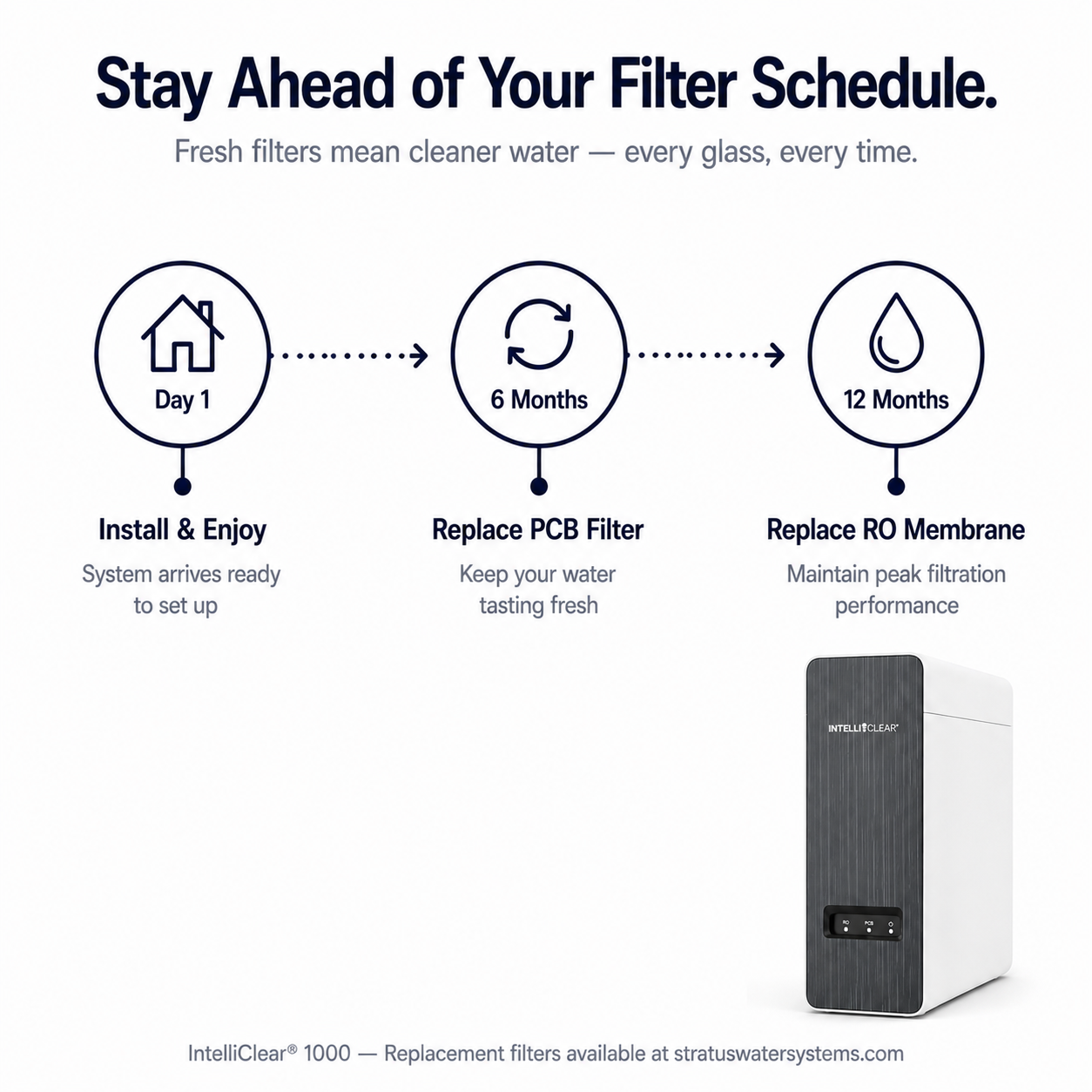 Water filtration system with filter replacement schedule on a white background