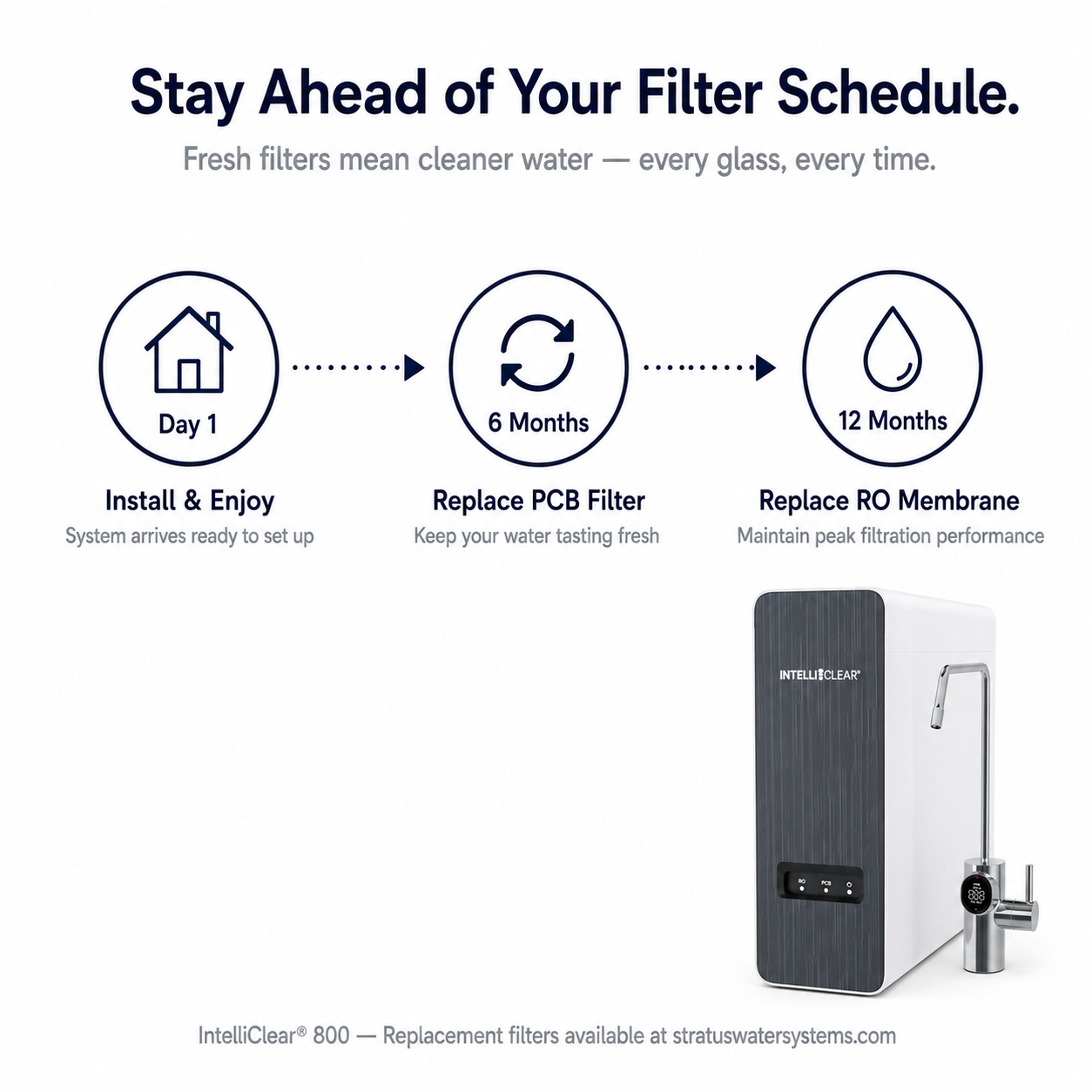 Water filtration system with replacement filter schedule on a white background